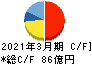 上村工業 キャッシュフロー計算書 2021年3月期 上村工業 キャッシュフロー計算書 2021年3月期