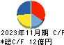 串カツ田中ホールディングス キャッシュフロー計算書 2023年11月期