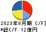 串カツ田中ホールディングス キャッシュフロー計算書 2023年8月期