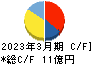 AIAIグループ キャッシュフロー計算書 2023年3月期 AIAIグループ キャッシュフロー計算書 2023年3月期