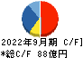 東邦チタニウム キャッシュフロー計算書 2022年9月期