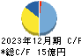 ＢＲＵＮＯ キャッシュフロー計算書 2023年12月期