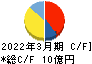 ASNOVA キャッシュフロー計算書 2022年3月期 ASNOVA キャッシュフロー計算書 2022年3月期