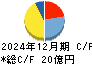 ヨシックスホールディングス キャッシュフロー計算書 2024年12月期