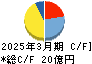 ヨシックスホールディングス キャッシュフロー計算書 2025年3月期 ヨシックスホールディングス キャッシュフロー計算書 2025年3月期