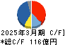 ツガミ キャッシュフロー計算書 2025年3月期