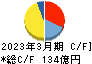 京阪神ビルディング キャッシュフロー計算書 2023年3月期