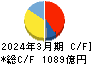 レンゴー キャッシュフロー計算書 2024年3月期