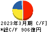 ヤマトホールディングス キャッシュフロー計算書 2023年3月期