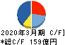 タカラトミー キャッシュフロー計算書 2020年3月期