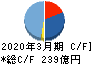 ノーリツ鋼機 キャッシュフロー計算書 2020年3月期 ノーリツ鋼機 キャッシュフロー計算書 2020年3月期