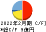 ランド キャッシュフロー計算書 2022年2月期 ランド キャッシュフロー計算書 2022年2月期