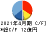 共和工業所 キャッシュフロー計算書 2021年4月期 共和工業所 キャッシュフロー計算書 2021年4月期