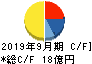 サコス キャッシュフロー計算書 2019年9月期 サコス キャッシュフロー計算書 2019年9月期