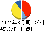 兼松エンジニアリング キャッシュフロー計算書 2021年3月期