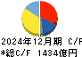 ミネベアミツミ キャッシュフロー計算書 2024年12月期