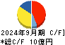 魁力屋 キャッシュフロー計算書 2024年9月期