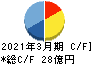 ＡＭＧホールディングス キャッシュフロー計算書 2021年3月期