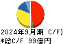 東洋炭素 キャッシュフロー計算書 2024年9月期