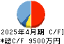ＰＯＰＥＲ キャッシュフロー計算書 2025年4月期