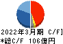 加藤製作所 キャッシュフロー計算書 2022年3月期