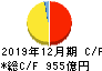 クラレ キャッシュフロー計算書 2019年12月期 クラレ キャッシュフロー計算書 2019年12月期