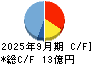 ＣＥホールディングス キャッシュフロー計算書 2025年9月期