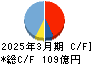 ジャムコ キャッシュフロー計算書 2025年3月期 ジャムコ キャッシュフロー計算書 2025年3月期