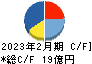東京個別指導学院 キャッシュフロー計算書 2023年2月期