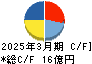 トーアミ キャッシュフロー計算書 2025年3月期