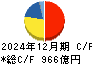 日本碍子 キャッシュフロー計算書 2024年12月期