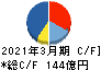 サンゲツ キャッシュフロー計算書 2021年3月期 サンゲツ キャッシュフロー計算書 2021年3月期