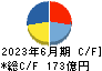 ジョイフル本田 キャッシュフロー計算書 2023年6月期