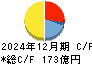 北海道瓦斯 キャッシュフロー計算書 2024年12月期