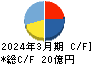 日本鋳鉄管 キャッシュフロー計算書 2024年3月期 日本鋳鉄管 キャッシュフロー計算書 2024年3月期