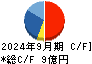 ＣＤＳ キャッシュフロー計算書 2024年9月期