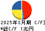 伊藤忠商事 キャッシュフロー計算書 2025年3月期