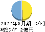 地盤ネットホールディングス キャッシュフロー計算書 2022年3月期