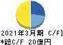 ＡＢホテル キャッシュフロー計算書 2021年3月期