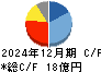 カナレ電気 キャッシュフロー計算書 2024年12月期
