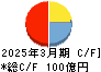 ダイハツインフィニアース キャッシュフロー計算書 2025年3月期