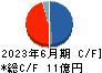 多摩川ホールディングス キャッシュフロー計算書 2023年6月期