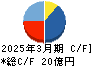 ランディックス キャッシュフロー計算書 2025年3月期