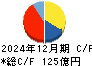 ＫＨネオケム キャッシュフロー計算書 2024年12月期