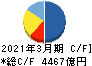 西日本旅客鉄道 キャッシュフロー計算書 2021年3月期