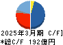 アマノ キャッシュフロー計算書 2025年3月期