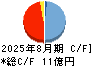 ＦＩＸＥＲ キャッシュフロー計算書 2025年8月期
