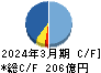 大阪製鐵 キャッシュフロー計算書 2024年3月期
