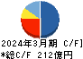 サンフロンティア不動産 キャッシュフロー計算書 2024年3月期 サンフロンティア不動産 キャッシュフロー計算書 2024年3月期