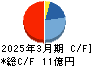 イントラスト キャッシュフロー計算書 2025年3月期